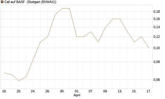 Call auf BASF [UniCredit Bank GmbH] Chart