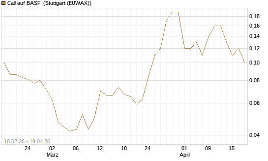Call auf BASF [UniCredit Bank GmbH] Chart