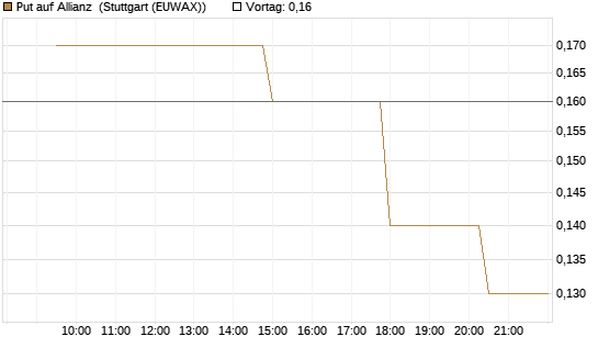 Put auf Allianz [UniCredit Bank GmbH] Chart