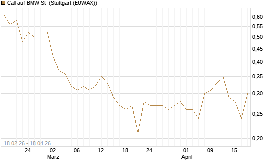 Call auf BMW St [UniCredit Bank GmbH] Chart