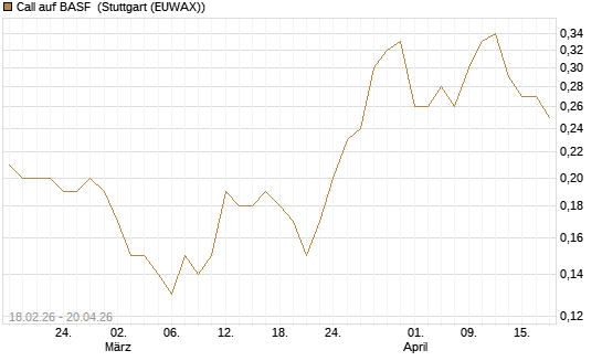 Call auf BASF [UniCredit Bank GmbH] Chart