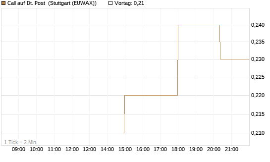 Call auf Dt. Post [UniCredit Bank GmbH] Chart