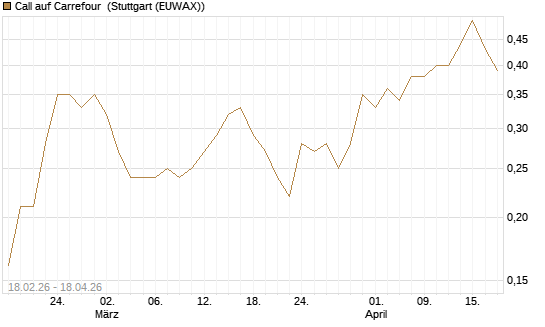 Call auf Carrefour [UniCredit Bank GmbH] Chart