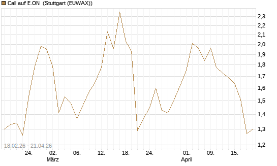 Call auf E.ON [UniCredit Bank GmbH] Chart