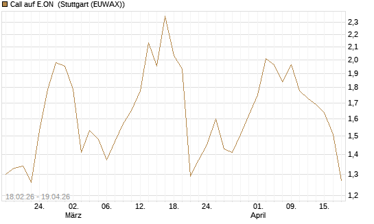 Call auf E.ON [UniCredit Bank GmbH] Chart
