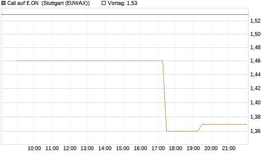 Call auf E.ON [UniCredit Bank GmbH] Chart