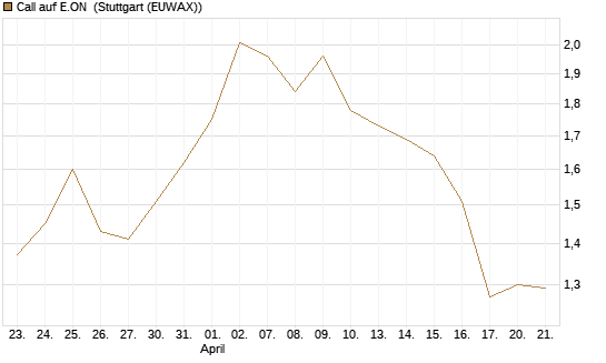 Call auf E.ON [UniCredit Bank GmbH] Chart