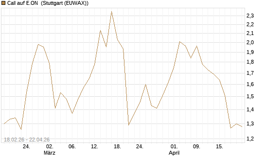 Call auf E.ON [UniCredit Bank GmbH] Chart