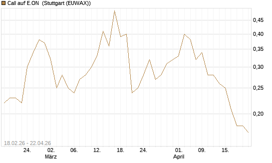 Call auf E.ON [UniCredit Bank GmbH] Chart