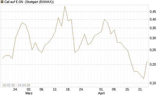 Call auf E.ON [UniCredit Bank GmbH] Chart
