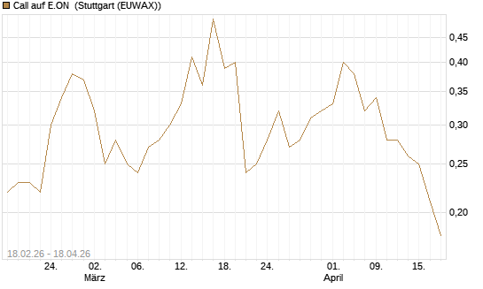 Call auf E.ON [UniCredit Bank GmbH] Chart