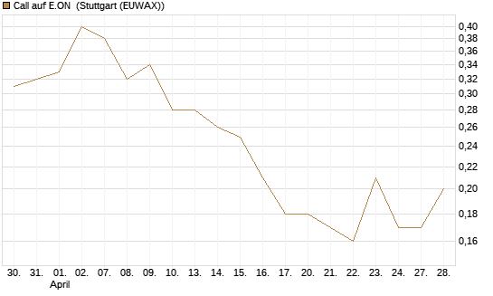 Call auf E.ON [UniCredit Bank GmbH] Chart