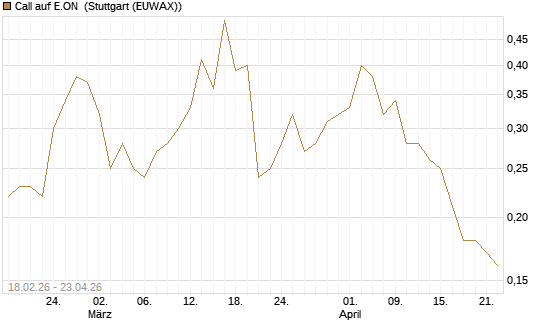 Call auf E.ON [UniCredit Bank GmbH] Chart