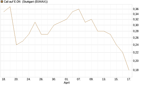 Call auf E.ON [UniCredit Bank GmbH] Chart