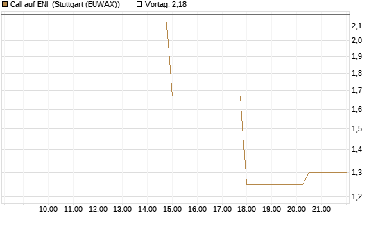 Call auf ENI [UniCredit Bank GmbH] Chart