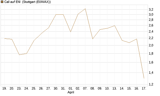 Call auf ENI [UniCredit Bank GmbH] Chart
