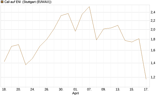 Call auf ENI [UniCredit Bank GmbH] Chart