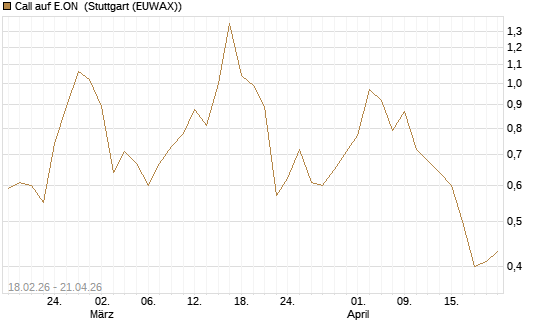 Call auf E.ON [UniCredit Bank GmbH] Chart