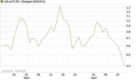 Call auf E.ON [UniCredit Bank GmbH] Chart