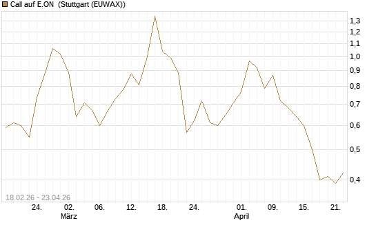 Call auf E.ON [UniCredit Bank GmbH] Chart