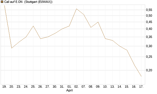 Call auf E.ON [UniCredit Bank GmbH] Chart