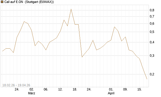 Call auf E.ON [UniCredit Bank GmbH] Chart