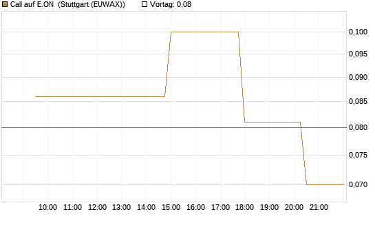 Call auf E.ON [UniCredit Bank GmbH] Chart