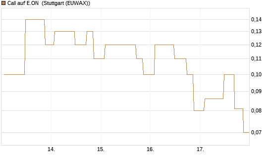 Call auf E.ON [UniCredit Bank GmbH] Chart