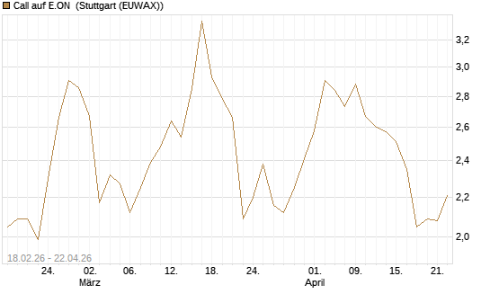 Call auf E.ON [UniCredit Bank GmbH] Chart
