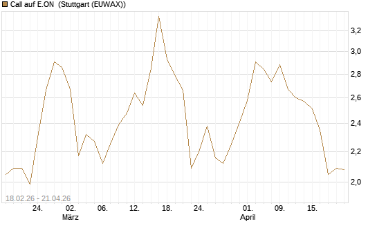Call auf E.ON [UniCredit Bank GmbH] Chart