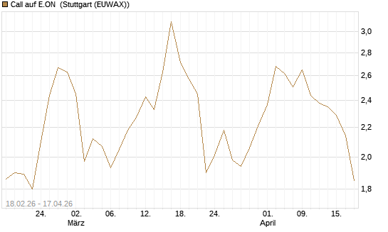 Call auf E.ON [UniCredit Bank GmbH] Chart