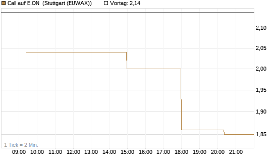 Call auf E.ON [UniCredit Bank GmbH] Chart