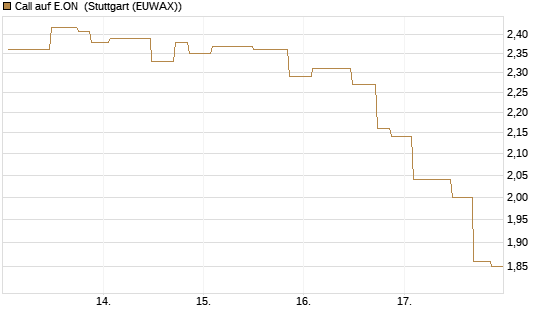 Call auf E.ON [UniCredit Bank GmbH] Chart