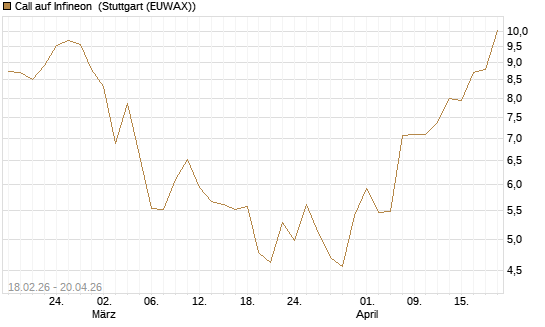 Call auf Infineon [UniCredit Bank GmbH] Chart