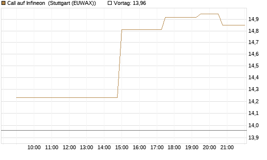 Call auf Infineon [UniCredit Bank GmbH] Chart