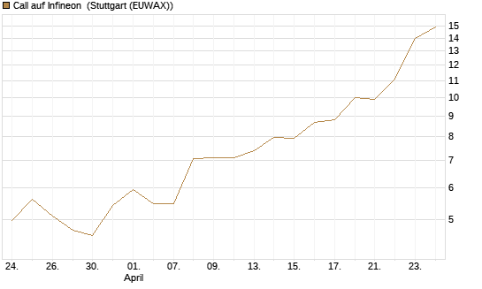 Call auf Infineon [UniCredit Bank GmbH] Chart