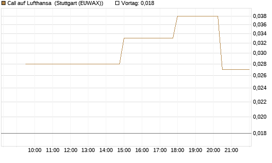 Call auf Lufthansa [UniCredit Bank GmbH] Chart