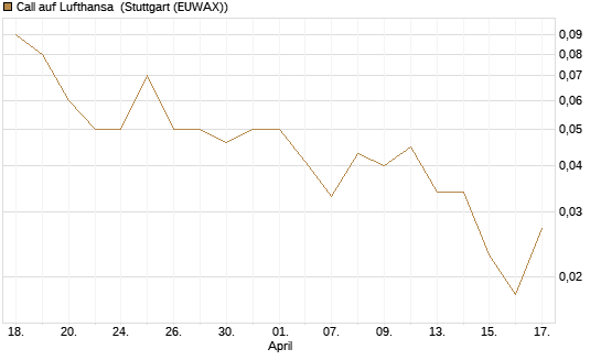 Call auf Lufthansa [UniCredit Bank GmbH] Chart