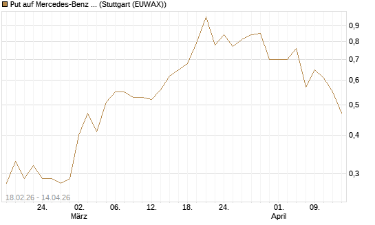 Put auf Mercedes-Benz Group [UniCredit Bank GmbH] Chart