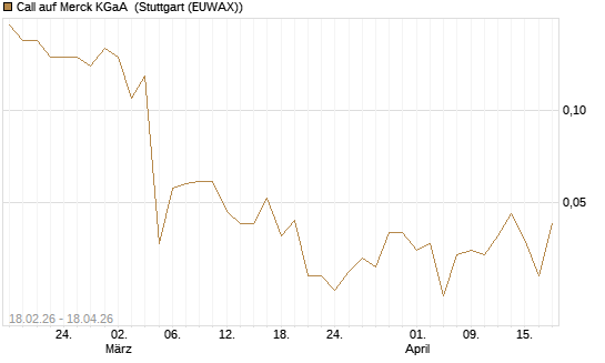 Call auf Merck KGaA [UniCredit Bank GmbH] Chart