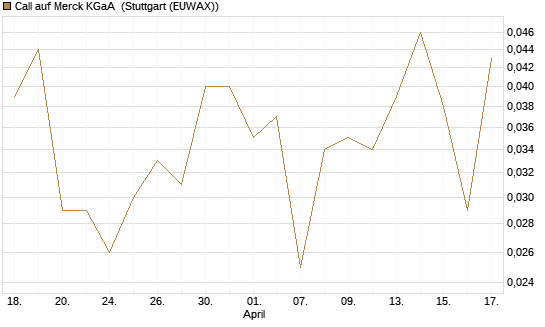 Call auf Merck KGaA [UniCredit Bank GmbH] Chart