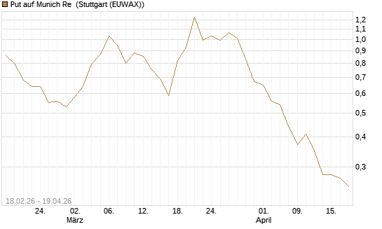 Put auf Munich Re [UniCredit Bank GmbH] Chart