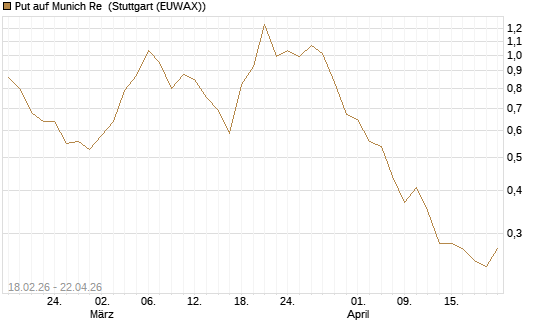 Put auf Munich Re [UniCredit Bank GmbH] Chart