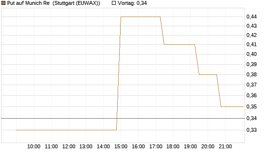 Put auf Munich Re [UniCredit Bank GmbH] Chart