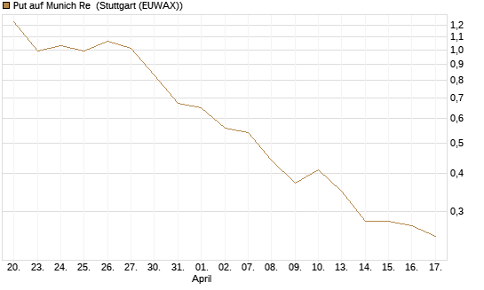 Put auf Munich Re [UniCredit Bank GmbH] Chart