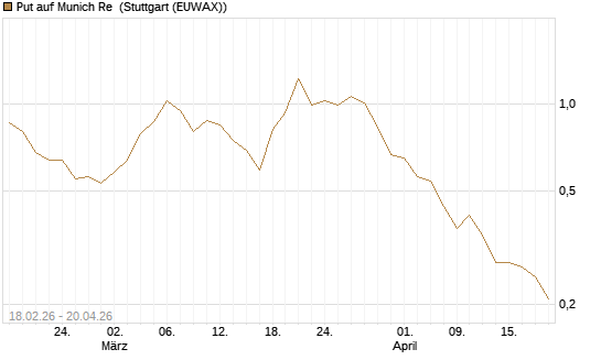 Put auf Munich Re [UniCredit Bank GmbH] Chart