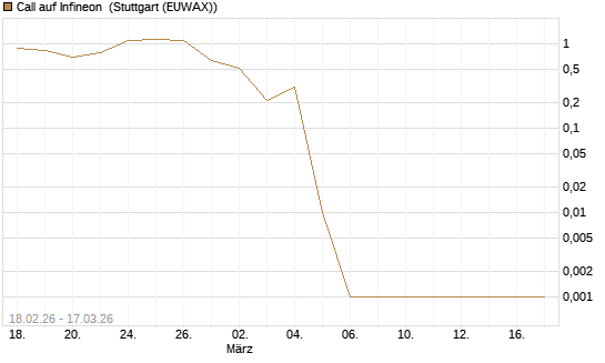 Call auf Infineon [UniCredit Bank GmbH] Chart