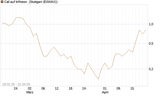Call auf Infineon [UniCredit Bank GmbH] Chart