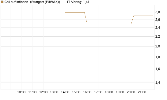 Call auf Infineon [UniCredit Bank GmbH] Chart