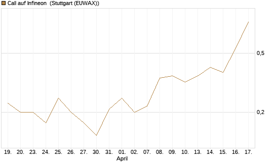 Call auf Infineon [UniCredit Bank GmbH] Chart